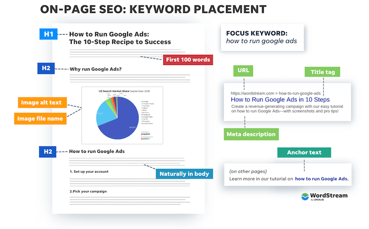 on page SEO keyword placement